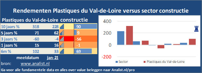 koersgrafiek/><br></div>De periode van begin 2020 tot augustus 2020 was een slechte periode voor de beleggers. Het aandeel  verloor  ruim 50 procent. </p><p class=